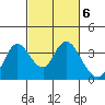 Tide chart for Rio Vista, Sacramento River Delta, California on 2023/03/6