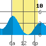 Tide chart for Rio Vista, Sacramento River Delta, California on 2023/04/10