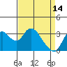 Tide chart for Rio Vista, Sacramento River Delta, California on 2023/04/14