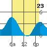 Tide chart for Rio Vista, Sacramento River Delta, California on 2023/04/23