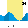 Tide chart for Rio Vista, Sacramento River Delta, California on 2023/04/26