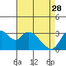 Tide chart for Rio Vista, Sacramento River Delta, California on 2023/04/28