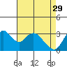 Tide chart for Rio Vista, Sacramento River Delta, California on 2023/04/29