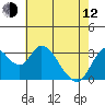 Tide chart for Rio Vista, Sacramento River Delta, California on 2023/05/12