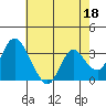 Tide chart for Rio Vista, Sacramento River Delta, California on 2023/05/18