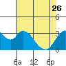 Tide chart for Rio Vista, Sacramento River Delta, California on 2023/05/26
