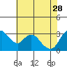 Tide chart for Rio Vista, Sacramento River Delta, California on 2023/05/28