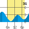 Tide chart for Rio Vista, Sacramento River Delta, California on 2023/05/31