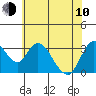 Tide chart for Rio Vista, Sacramento River Delta, California on 2023/06/10