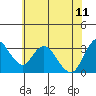 Tide chart for Rio Vista, Sacramento River Delta, California on 2023/06/11