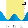 Tide chart for Rio Vista, Sacramento River Delta, California on 2023/06/12