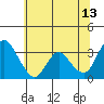 Tide chart for Rio Vista, Sacramento River Delta, California on 2023/06/13