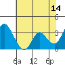 Tide chart for Rio Vista, Sacramento River Delta, California on 2023/06/14