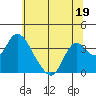 Tide chart for Rio Vista, Sacramento River Delta, California on 2023/06/19