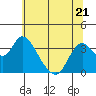 Tide chart for Rio Vista, Sacramento River Delta, California on 2023/06/21