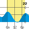 Tide chart for Rio Vista, Sacramento River Delta, California on 2023/06/22