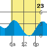 Tide chart for Rio Vista, Sacramento River Delta, California on 2023/06/23