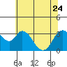 Tide chart for Rio Vista, Sacramento River Delta, California on 2023/06/24