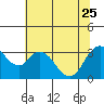 Tide chart for Rio Vista, Sacramento River Delta, California on 2023/06/25