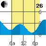 Tide chart for Rio Vista, Sacramento River Delta, California on 2023/06/26