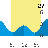 Tide chart for Rio Vista, Sacramento River Delta, California on 2023/06/27