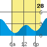Tide chart for Rio Vista, Sacramento River Delta, California on 2023/06/28