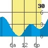 Tide chart for Rio Vista, Sacramento River Delta, California on 2023/06/30