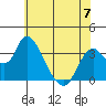 Tide chart for Rio Vista, Sacramento River Delta, California on 2023/06/7