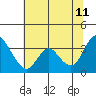 Tide chart for Rio Vista, Sacramento River Delta, California on 2023/07/11