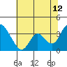 Tide chart for Rio Vista, Sacramento River Delta, California on 2023/07/12
