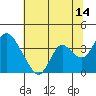 Tide chart for Rio Vista, Sacramento River Delta, California on 2023/07/14