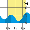 Tide chart for Rio Vista, Sacramento River Delta, California on 2023/07/24