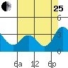 Tide chart for Rio Vista, Sacramento River Delta, California on 2023/07/25