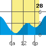 Tide chart for Rio Vista, Sacramento River Delta, California on 2023/07/28