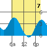 Tide chart for Rio Vista, Sacramento River Delta, California on 2023/07/7