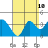 Tide chart for Rio Vista, Sacramento River Delta, California on 2023/09/10