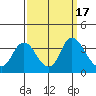 Tide chart for Rio Vista, Sacramento River Delta, California on 2023/09/17