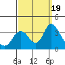 Tide chart for Rio Vista, Sacramento River Delta, California on 2023/09/19