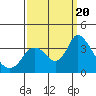 Tide chart for Rio Vista, Sacramento River Delta, California on 2023/09/20