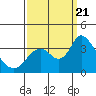 Tide chart for Rio Vista, Sacramento River Delta, California on 2023/09/21