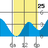Tide chart for Rio Vista, Sacramento River Delta, California on 2023/09/25