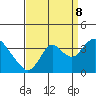 Tide chart for Rio Vista, Sacramento River Delta, California on 2023/09/8
