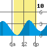Tide chart for Rio Vista, Sacramento River Delta, California on 2023/10/10