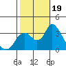 Tide chart for Rio Vista, Sacramento River Delta, California on 2023/10/19
