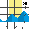 Tide chart for Rio Vista, Sacramento River Delta, California on 2023/10/20