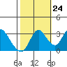 Tide chart for Rio Vista, Sacramento River Delta, California on 2023/10/24
