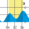 Tide chart for Rio Vista, Sacramento River Delta, California on 2023/10/3