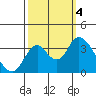 Tide chart for Rio Vista, Sacramento River Delta, California on 2023/10/4