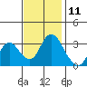 Tide chart for Rio Vista, Sacramento River Delta, California on 2023/11/11