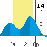 Tide chart for Rio Vista, Sacramento River Delta, California on 2023/11/14